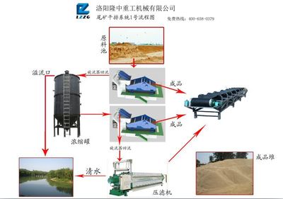 隆中重工尾矿干排系统流程图